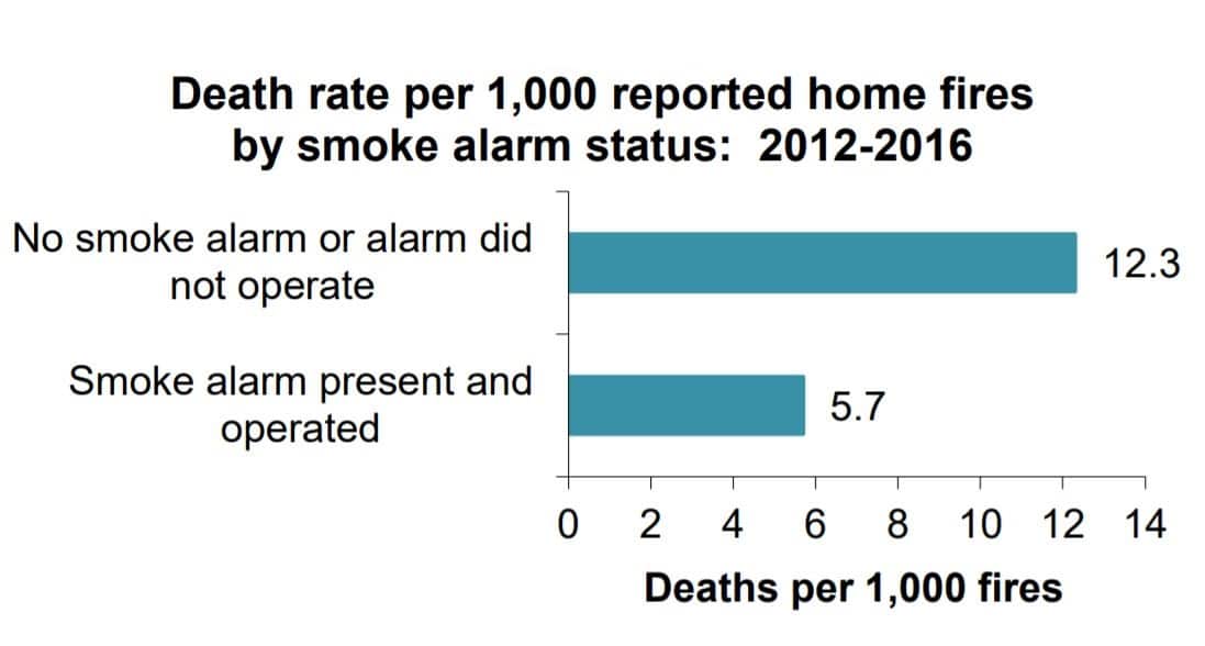Washington State Smoke Alarm Requirements Nonprofit Home Inspections