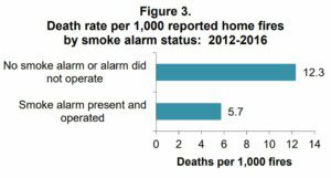 Oregon Smoke Detector Laws, Rules, and Location Requirements